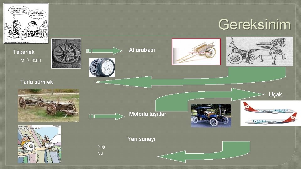 Gereksinim At arabası Tekerlek M. Ö. 3500 Tarla sürmek Uçak Motorlu taşıtlar Yan sanayi