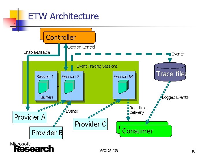 ETW Architecture Controller Session Control Enable/Disable Events Event Tracing Sessions Session 1 Session 2