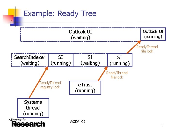 Example: Ready Tree Outlook UI (waiting) Outlook UI (running) Ready. Thread file lock Search.