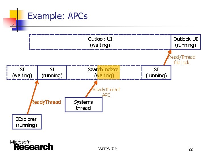 Example: APCs Outlook UI (waiting) Outlook UI (running) Ready. Thread file lock SI (waiting)