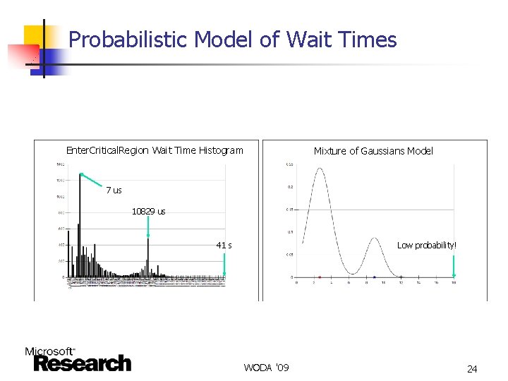 Probabilistic Model of Wait Times Enter. Critical. Region Wait Time Histogram Mixture of Gaussians