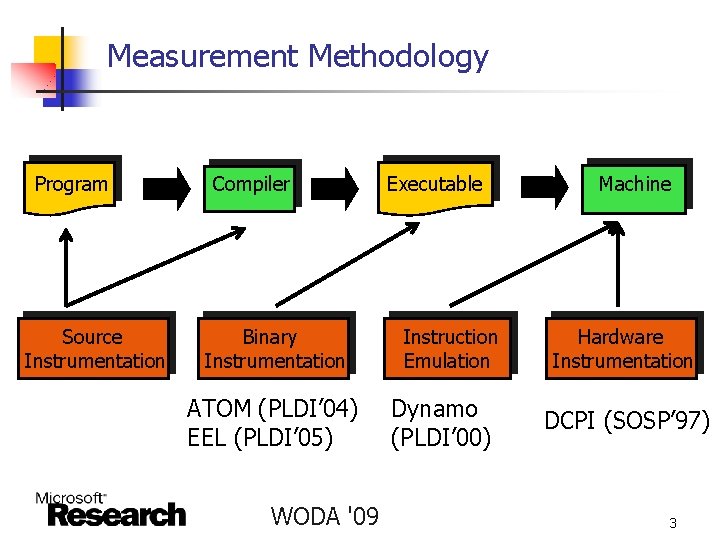 Measurement Methodology Program Source Instrumentation Compiler Binary Instrumentation ATOM (PLDI’ 04) EEL (PLDI’ 05)