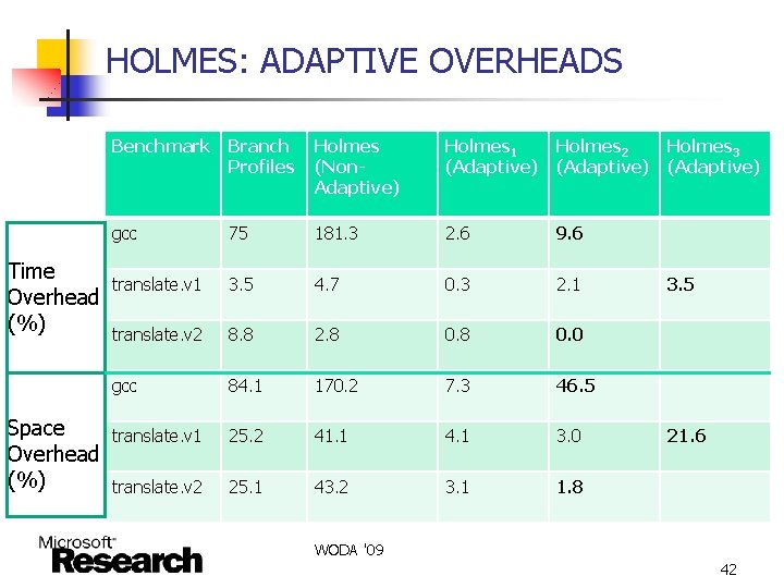 HOLMES: ADAPTIVE OVERHEADS Time Overhead (%) Space Overhead (%) Benchmark Branch Profiles Holmes (Non.