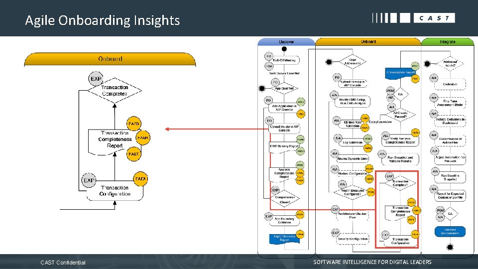 Agile Onboarding Insights CAST Confidential SOFTWARE INTELLIGENCE FOR DIGITAL LEADERS 