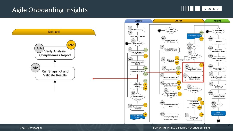 Agile Onboarding Insights CAST Confidential SOFTWARE INTELLIGENCE FOR DIGITAL LEADERS 