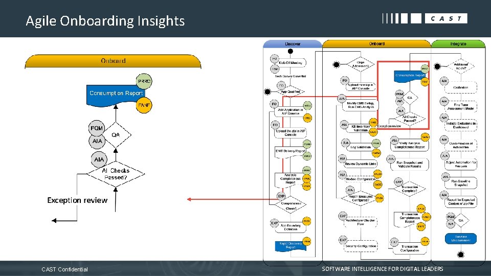 Agile Onboarding Insights CAST Confidential SOFTWARE INTELLIGENCE FOR DIGITAL LEADERS 