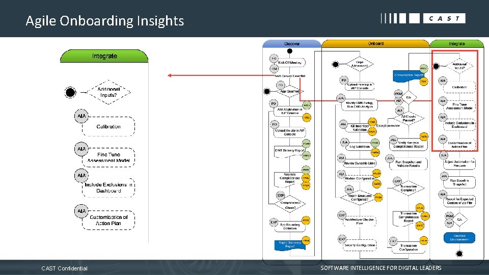 Agile Onboarding Insights CAST Confidential SOFTWARE INTELLIGENCE FOR DIGITAL LEADERS 