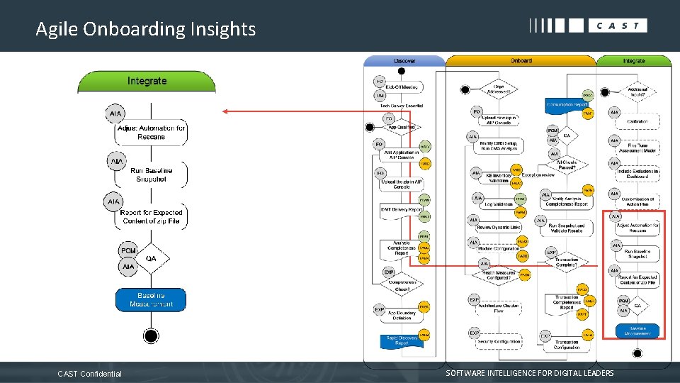 Agile Onboarding Insights CAST Confidential SOFTWARE INTELLIGENCE FOR DIGITAL LEADERS 