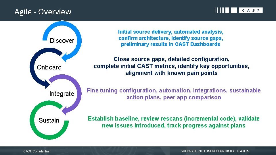 Agile - Overview Discover Onboard Integrate Sustain CAST Confidential Initial source delivery, automated analysis,