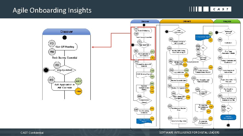 Agile Onboarding Insights CAST Confidential SOFTWARE INTELLIGENCE FOR DIGITAL LEADERS 