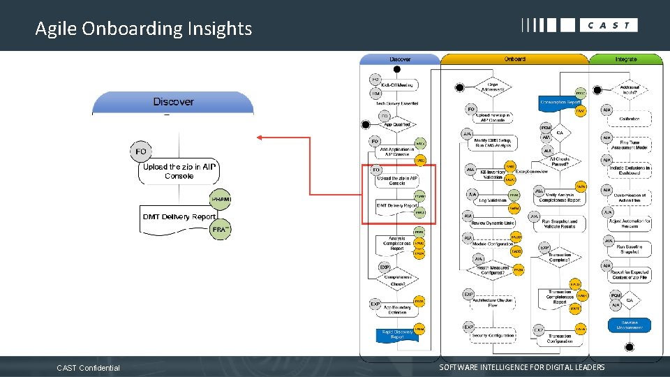 Agile Onboarding Insights CAST Confidential SOFTWARE INTELLIGENCE FOR DIGITAL LEADERS 