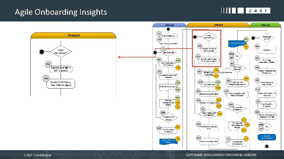 Agile Onboarding Insights CAST Confidential SOFTWARE INTELLIGENCE FOR DIGITAL LEADERS 