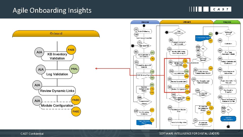 Agile Onboarding Insights CAST Confidential SOFTWARE INTELLIGENCE FOR DIGITAL LEADERS 