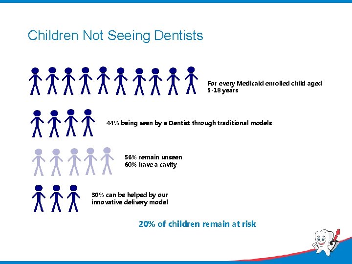 Children Not Seeing Dentists For every Medicaid enrolled child aged 5 -18 years 44%