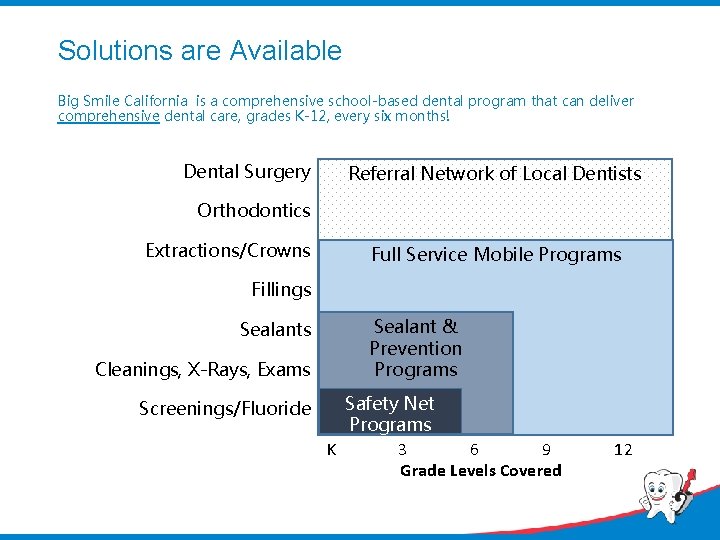 Solutions are Available Big Smile California is a comprehensive school-based dental program that can