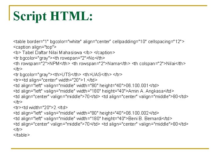 Script HTML: <table border="1" bgcolor="white" align="center“ cellpadding="10" cellspacing="12"> <caption align="top"> <b> Tabel Daftar Nilai