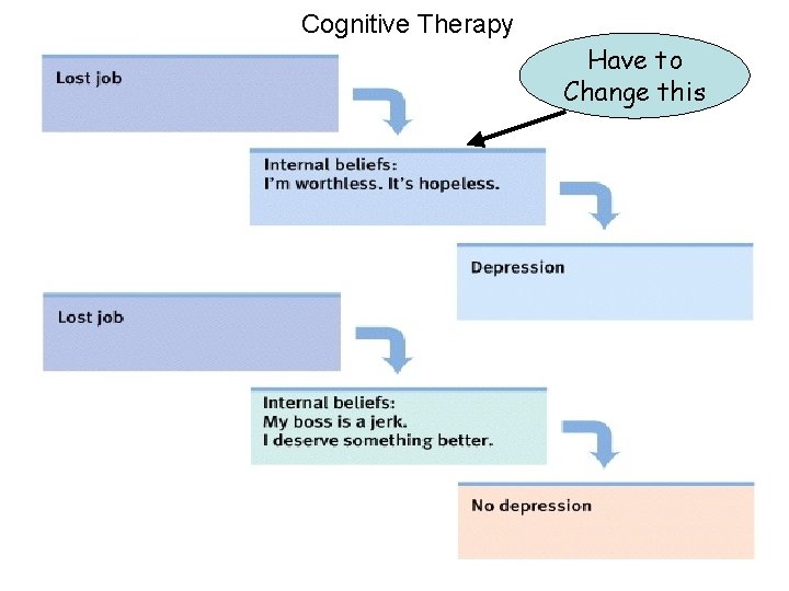Cognitive Therapy Have to Change this 