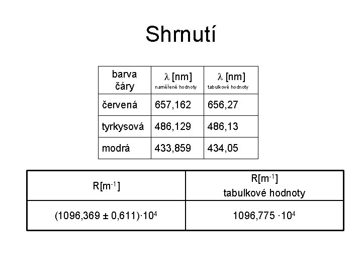 Shrnutí barva čáry [nm] naměřené hodnoty tabulkové hodnoty červená 657, 162 656, 27 tyrkysová