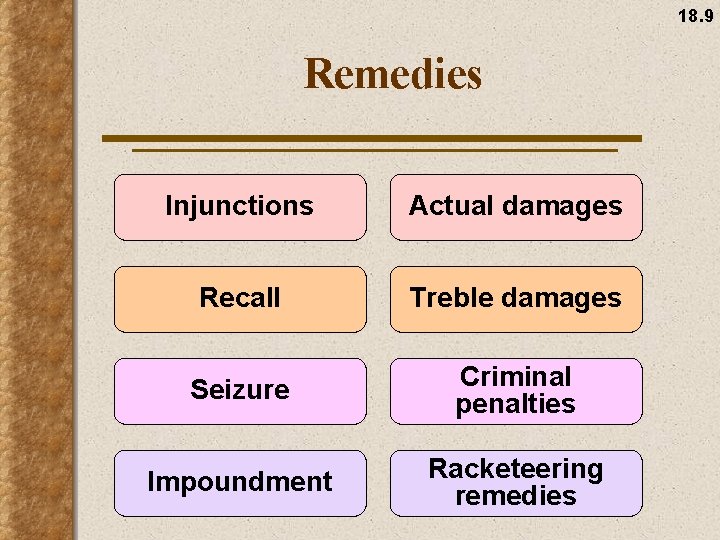 18. 9 Remedies Injunctions Actual damages Recall Treble damages Seizure Criminal penalties Impoundment Racketeering