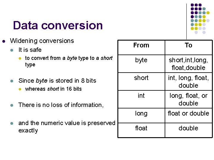 Data conversion l Widening conversions l It is safe l l Since byte is