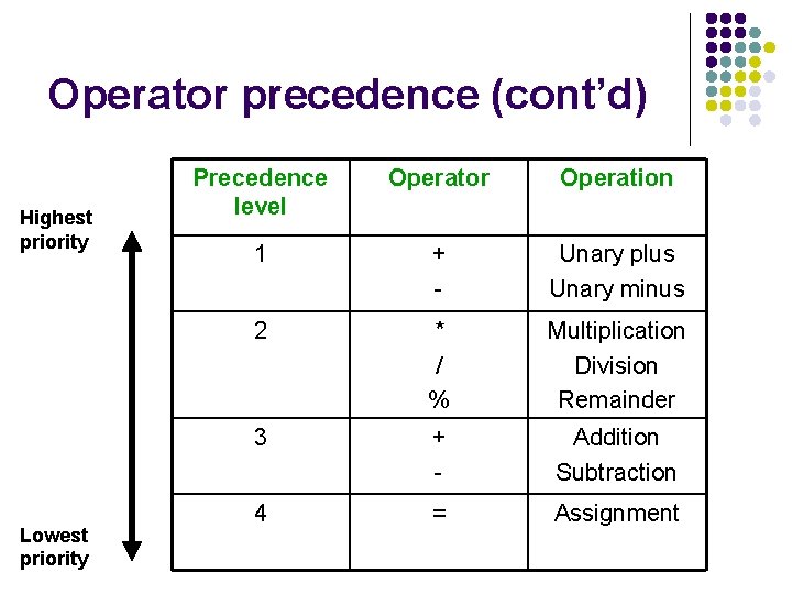 Operator precedence (cont’d) Highest priority Lowest priority Precedence level Operator Operation 1 + -