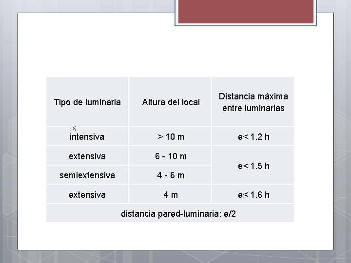Tipo de luminaria Altura del local Distancia máxima entre luminarias intensiva > 10 m