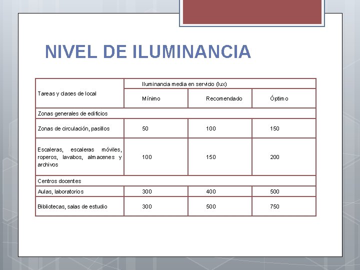 NIVEL DE ILUMINANCIA Iluminancia media en servicio (lux) Tareas y clases de local Mínimo
