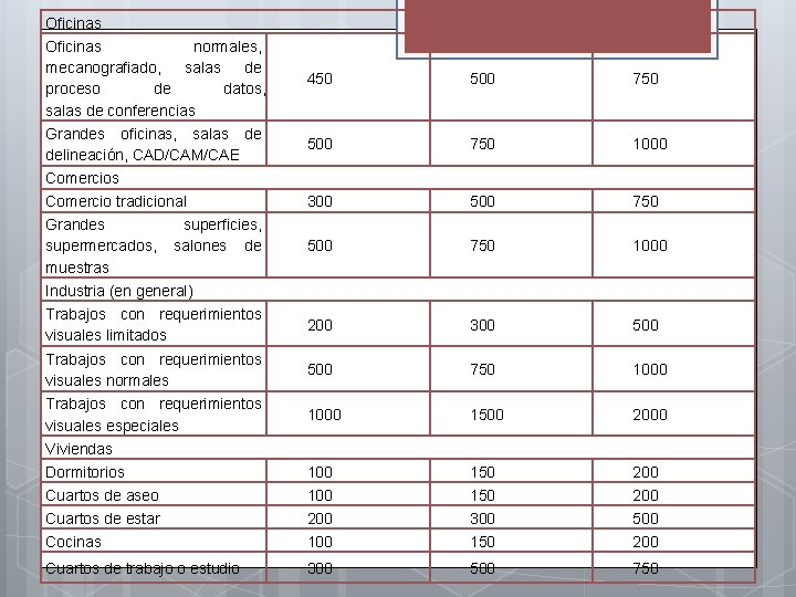 Oficinas normales, mecanografiado, salas de proceso de datos, salas de conferencias 450 500 750