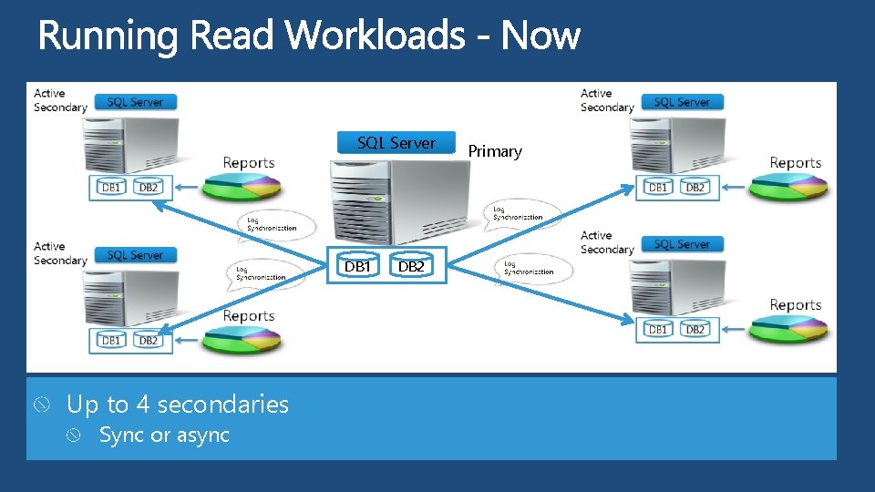 SQL Server DB 1 Up to 4 secondaries Sync or async DB 2 Primary