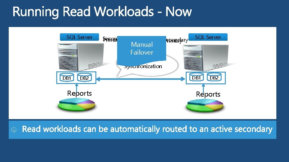 SQL Server Secondary Primary Manual Failover Secondary Primary SQL Server Log Synchronization DB 1