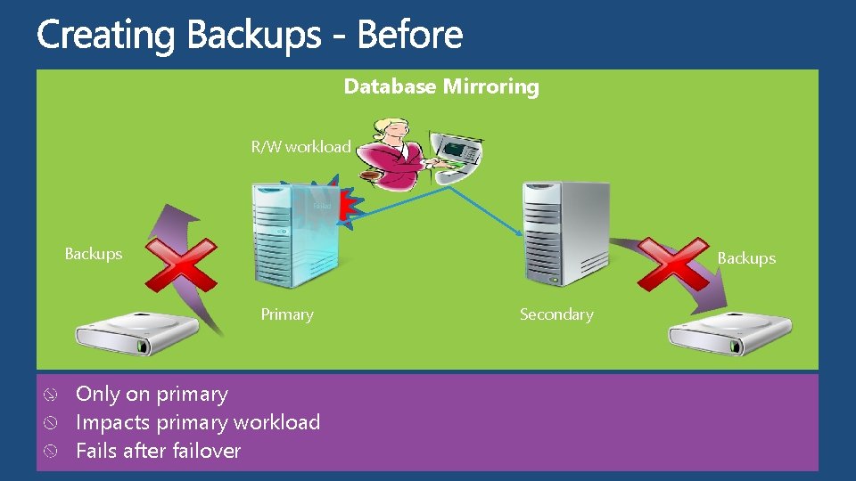 Database Mirroring R/W workload Failed Backups Primary Only on primary Impacts primary workload Fails