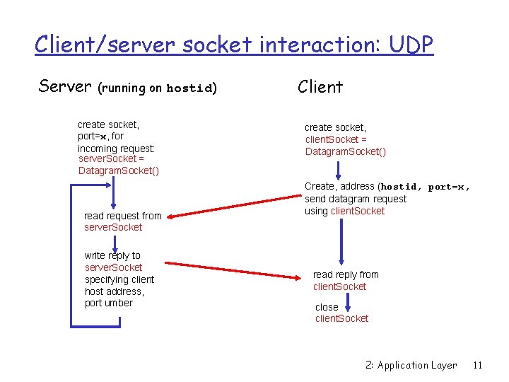Client/server socket interaction: UDP Server (running on hostid) create socket, port=x, for incoming request: Client/server socket interaction: UDP Server (running on hostid) create socket, port=x, for incoming request: