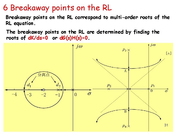 of Automatic Control 2008 6 Breakaway points. The on. Principle the RL Breakaway points