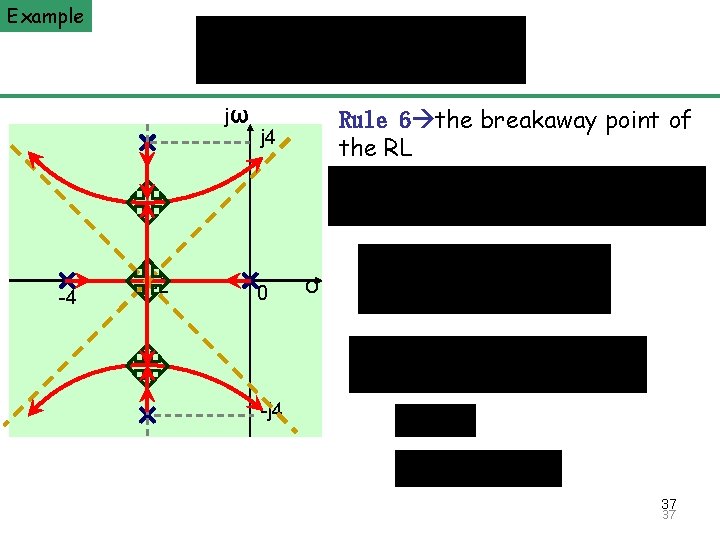 Example The Principle of Automatic Control 2008 jω -4 -2 Rule 6 the breakaway