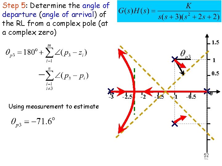 Step 5: Determine the angle The of Principle of Automatic Control 2008 departure (angle