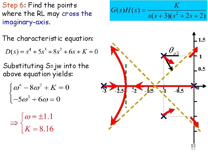 Step 6: Find the points The Principle of Automatic Control 2008 where the RL