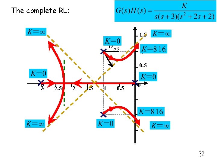 The Principle of Automatic Control 2008 The complete RL: 1. 5 1 0. 5