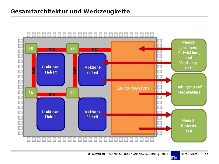 Gesamtarchitektur und Werkzeugkette SB Funktions. Einheit BM Funktions. Einheit SB BM BM SB BM