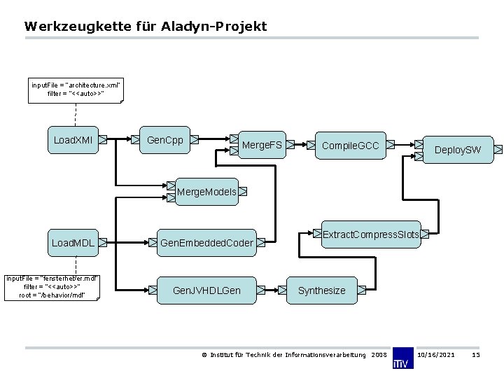 Werkzeugkette für Aladyn-Projekt input. File = “architecture. xmi“ filter = “<<auto>>“ Load. XMI Gen.