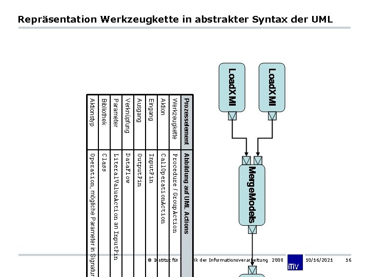 Repräsentation Werkzeugkette in abstrakter Syntax der UML 16 10/16/2021 Aktionstyp Bibliothek Parameter Verknüpfung Ausgang