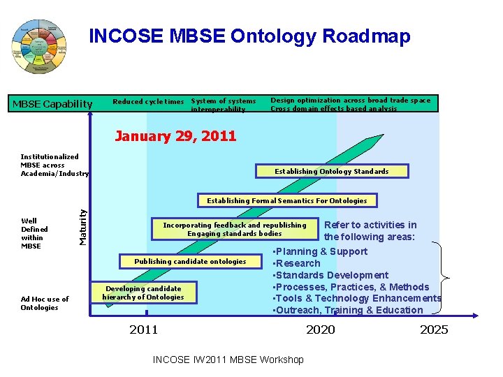 INCOSE MBSE Ontology Roadmap MBSE Capability Reduced cycle times System of systems interoperability Design