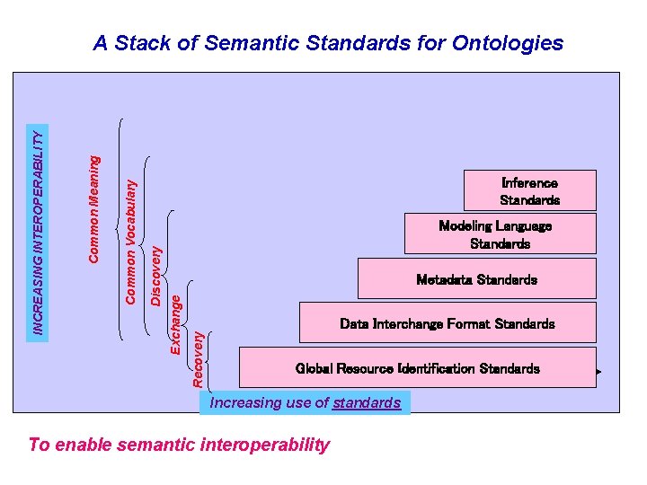 Inference Standards Modeling Language Standards Metadata Standards Data Interchange Format Standards Recovery Exchange Discovery