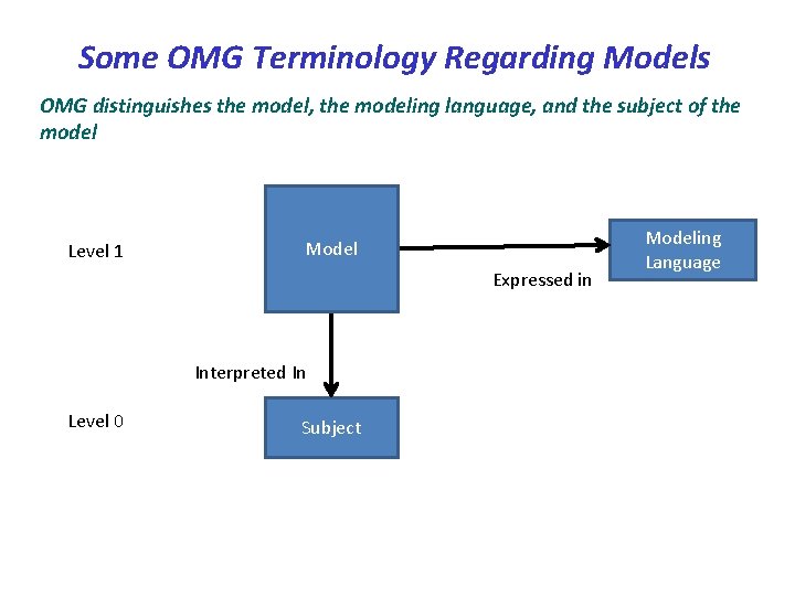 Some OMG Terminology Regarding Models OMG distinguishes the model, the modeling language, and the