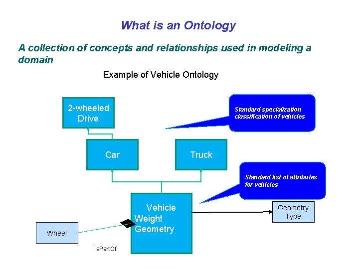 What is an Ontology A collection of concepts and relationships used in modeling a