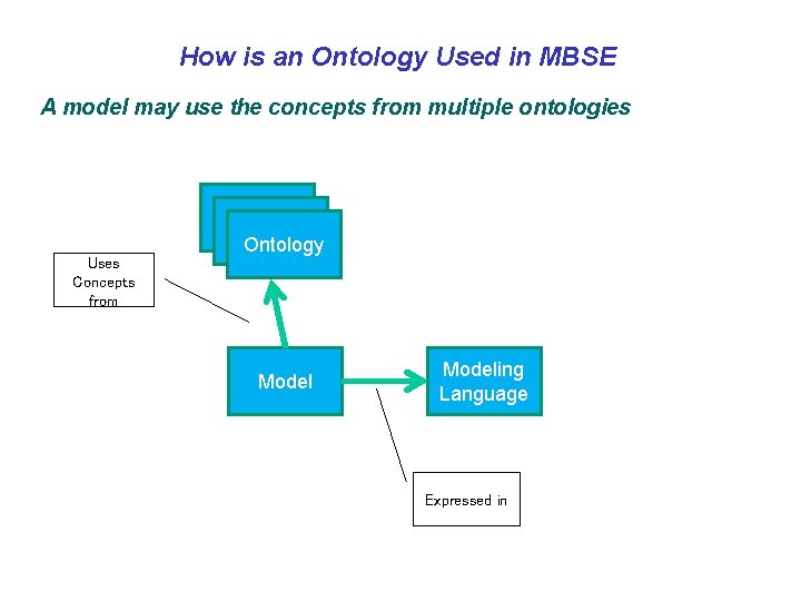 How is an Ontology Used in MBSE A model may use the concepts from