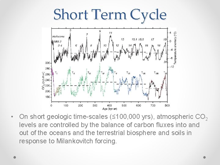 Short Term Cycle • On short geologic time-scales (≤ 100, 000 yrs), atmospheric CO