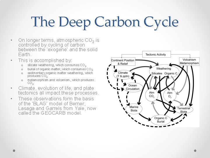 The Deep Carbon Cycle • • On longer terms, atmospheric CO 2 is controlled