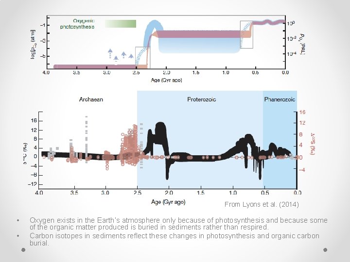 From Lyons et al. (2014) • • Oxygen exists in the Earth’s atmosphere only