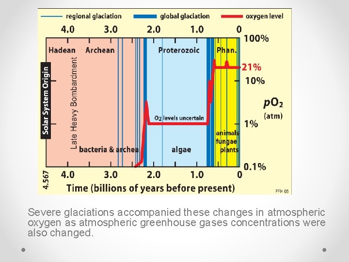 Severe glaciations accompanied these changes in atmospheric oxygen as atmospheric greenhouse gases concentrations were