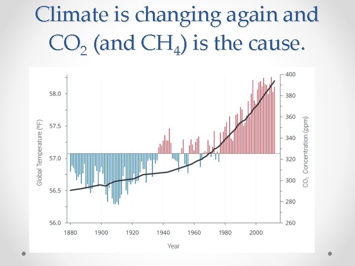 Climate is changing again and CO 2 (and CH 4) is the cause. 
